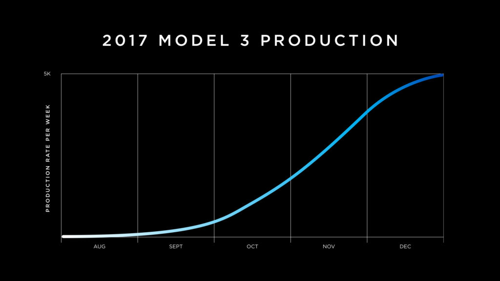 model 3 s curve