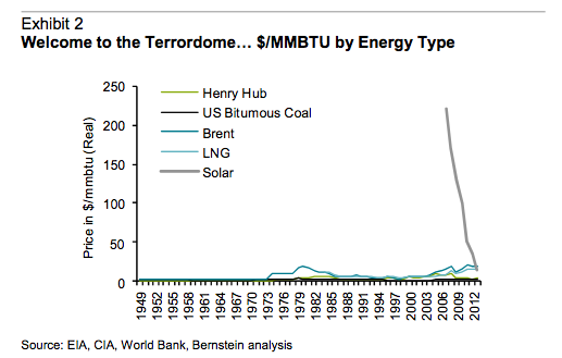 Even Solar is slow compared to Batteries