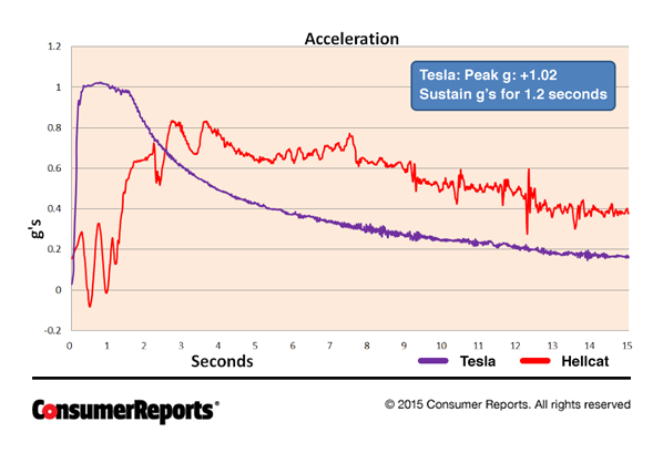 Model 3 vs Gas Car Torque Curve