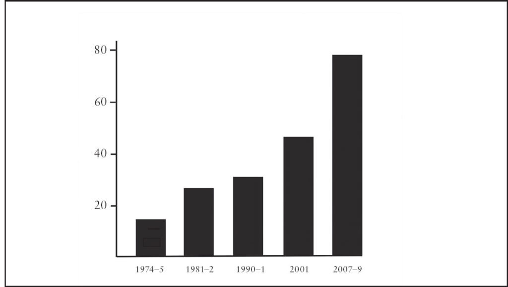 US Recessions Graph