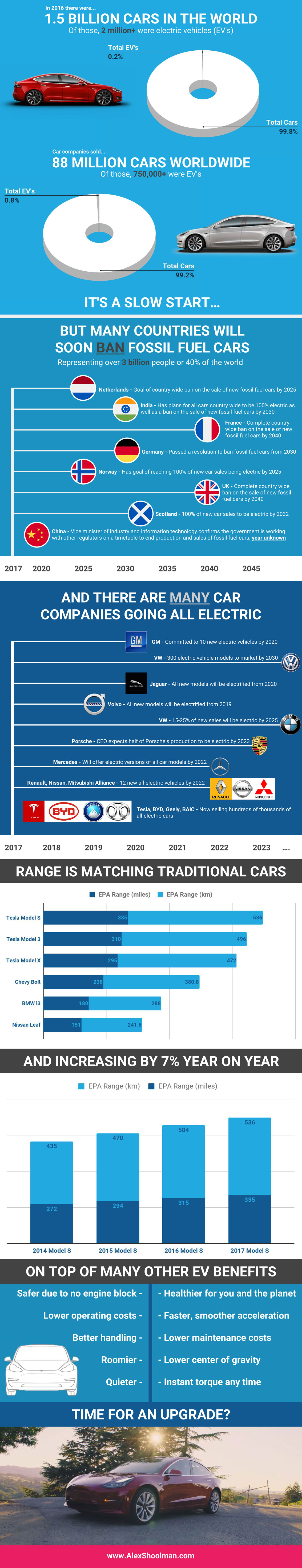 Future Of EV