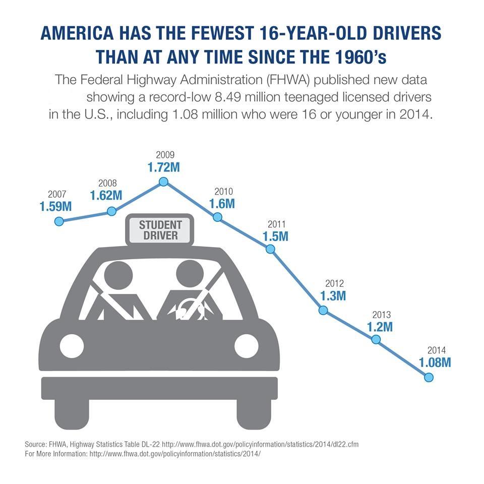 16 Year Old Drivers