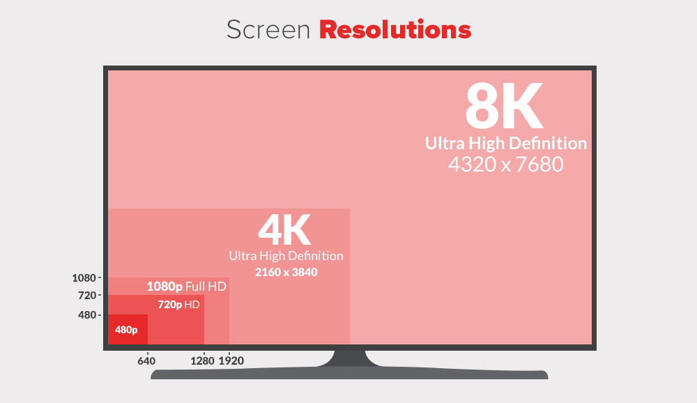 Resolution Sizes