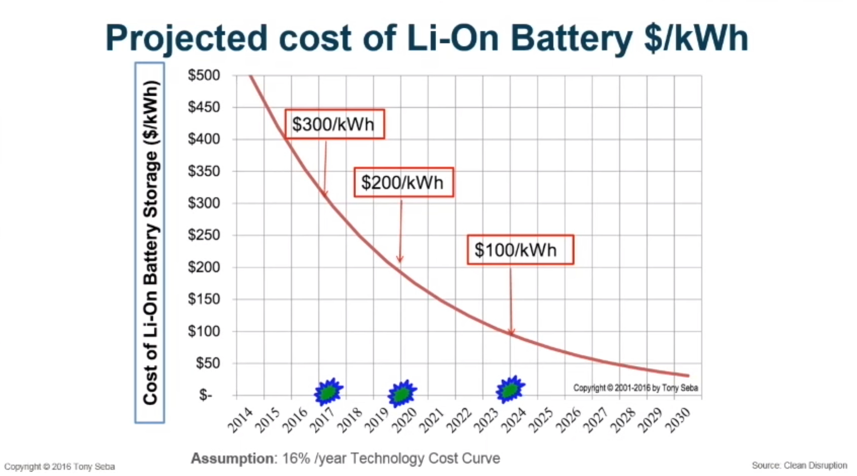 Future Li On Cost Predictions