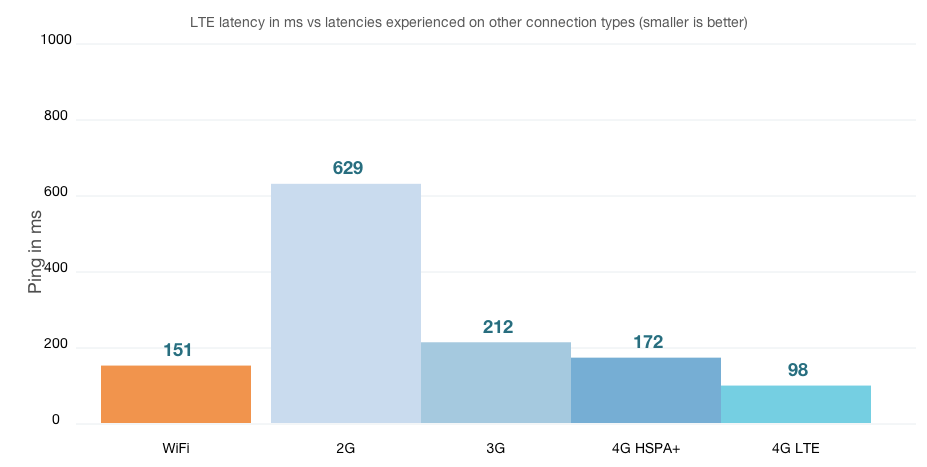 CableFree LTE Latency Comparison