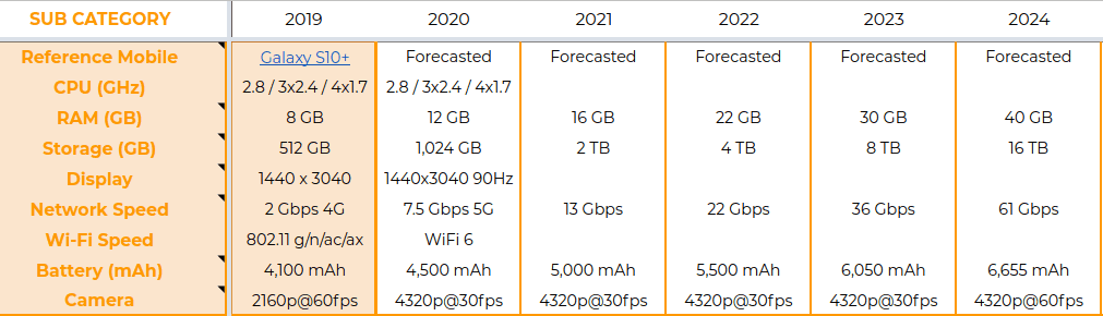 Mobile Phone Forecastes 2019 2024