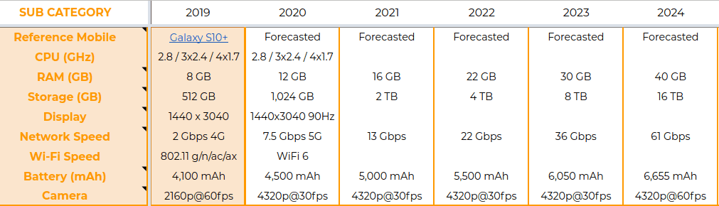 Future Mobile Phones Of 2020 6 Mobile Phone Forecastes 2019 2024