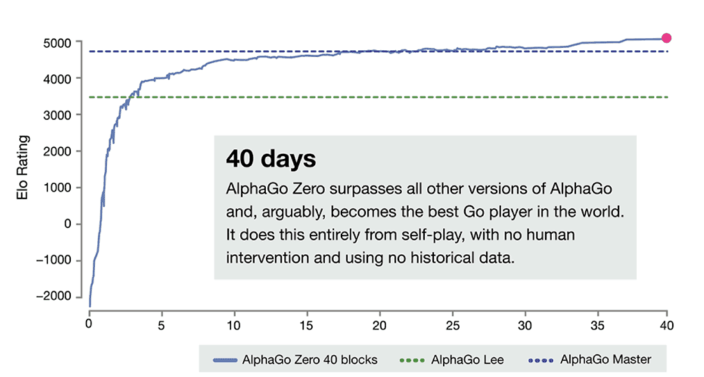 AlphaGo Zero Progress