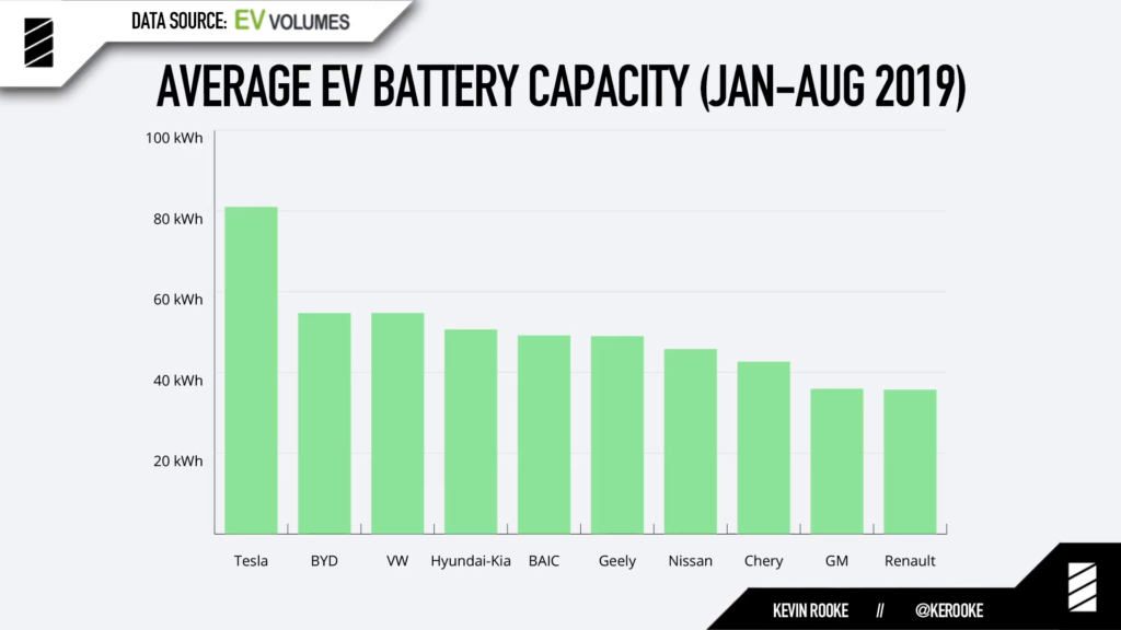 Tesla Average Battery Size