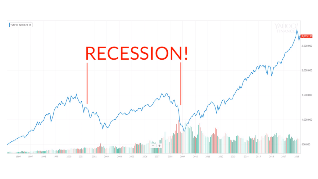 SP500 Recessions