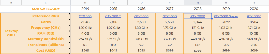 GPU Multi Year Comparisson