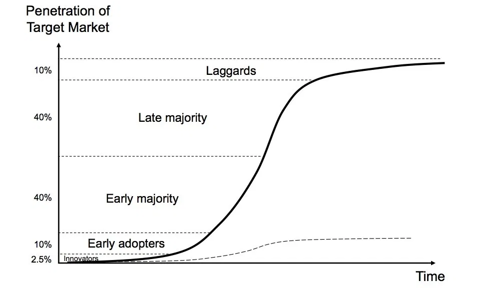 How To Build A Global Bitcoin Lightning Shop For Just $325 5 Adoption Curve