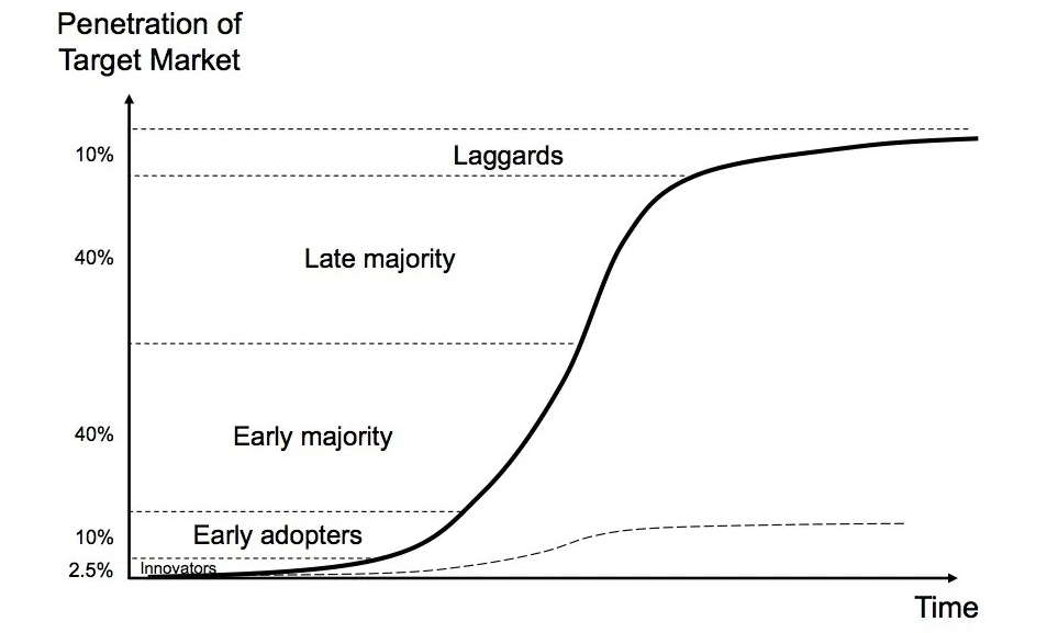 Adoption Curve